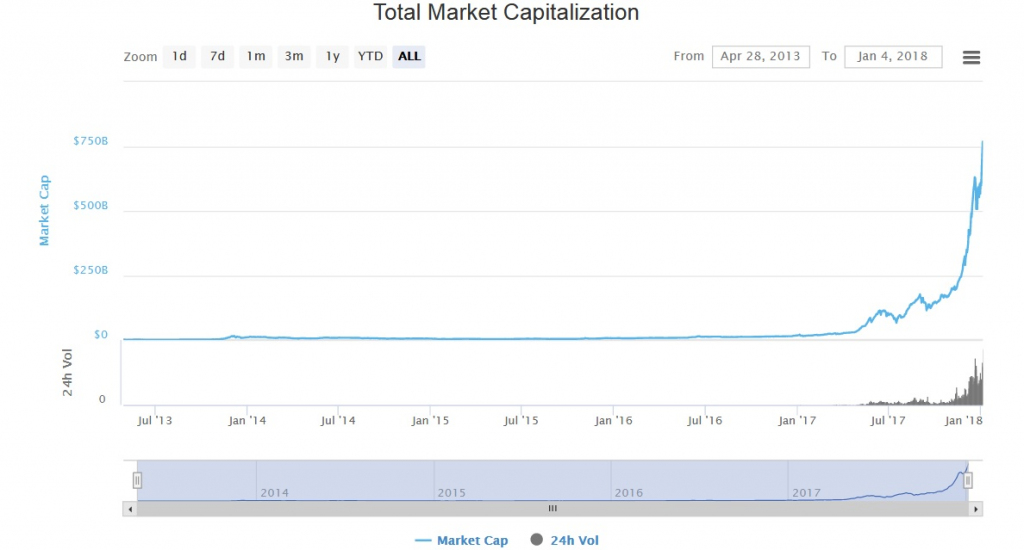 Market cap total