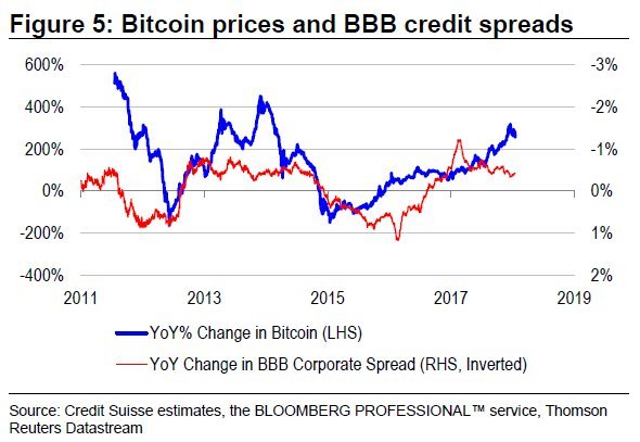 Bitcoin BBB spread