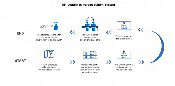 Photo 2 - C2C platform for tuition providers and seekers