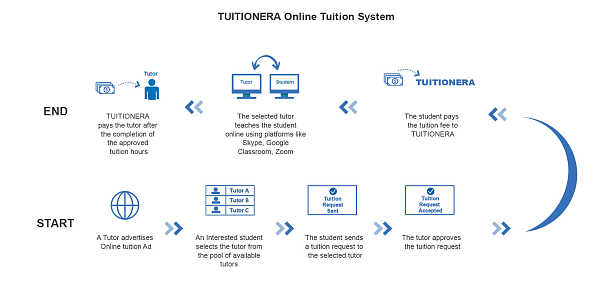 Photo 1 - C2C platform for tuition providers and seekers